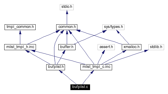 Include dependency graph