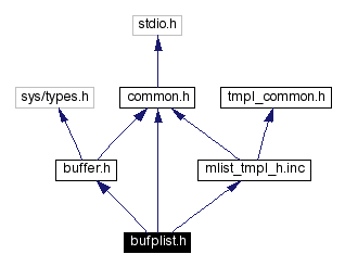 Include dependency graph