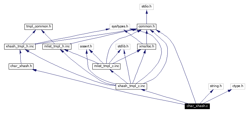 Include dependency graph