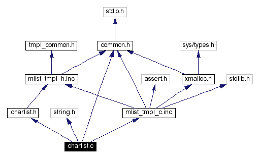 Include dependency graph