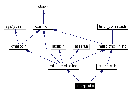 Include dependency graph
