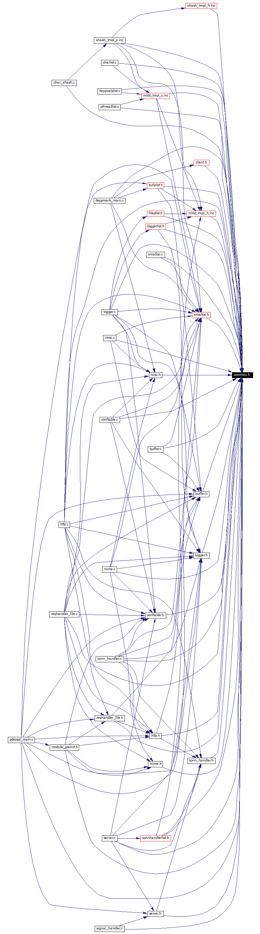 Included by dependency graph