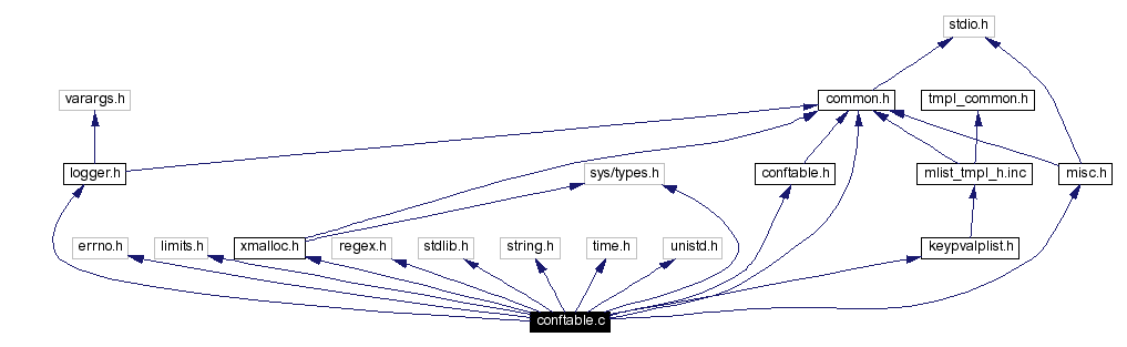 Include dependency graph