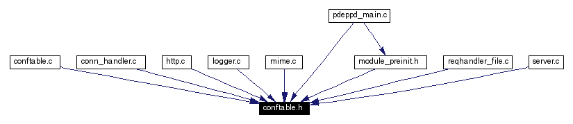 Included by dependency graph