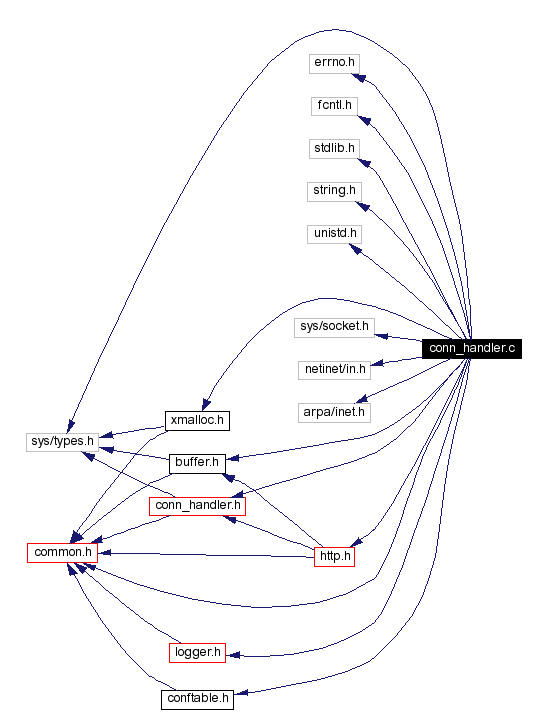 Include dependency graph