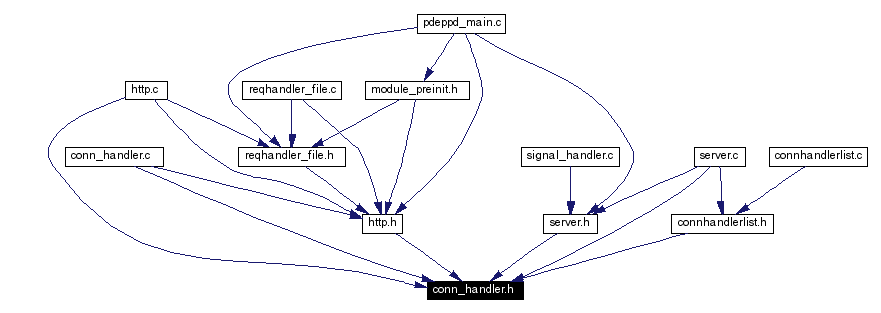 Included by dependency graph