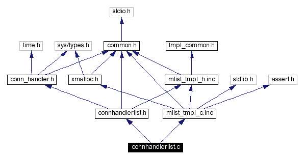 Include dependency graph