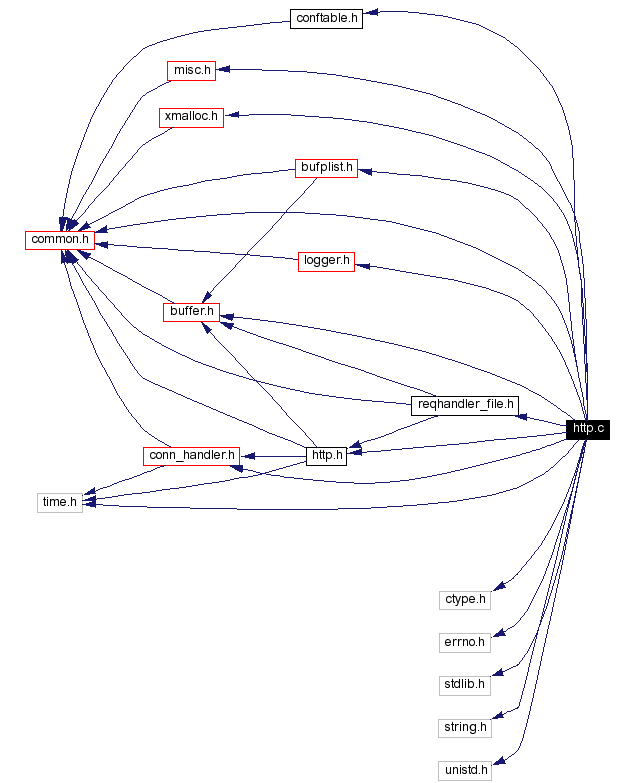 Include dependency graph