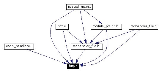 Included by dependency graph