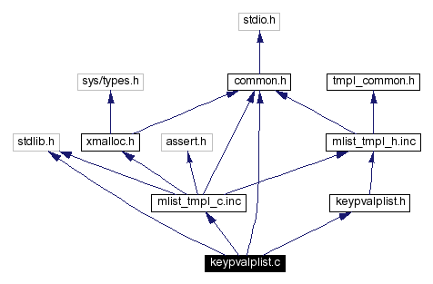 Include dependency graph