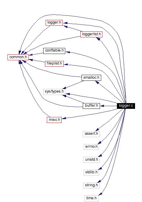Include dependency graph