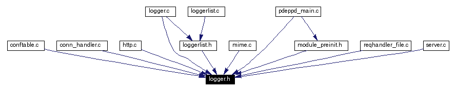 Included by dependency graph