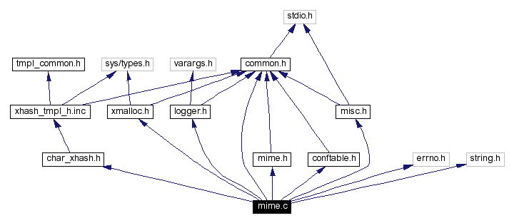 Include dependency graph