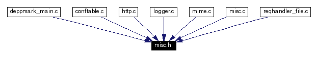 Included by dependency graph