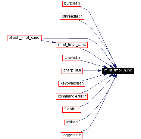 Included by dependency graph