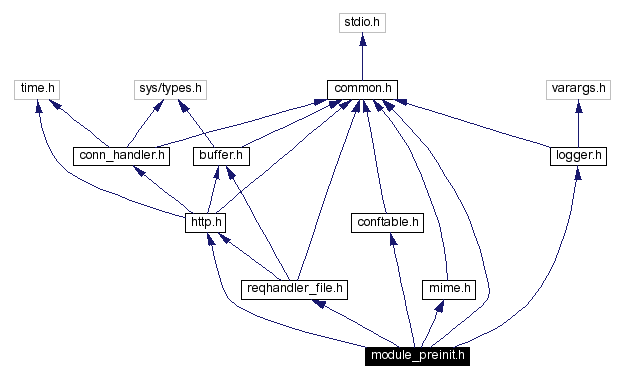 Include dependency graph
