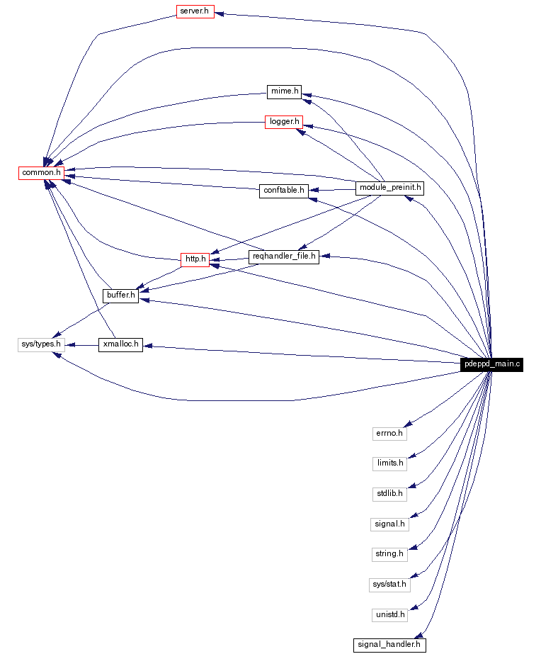 Include dependency graph