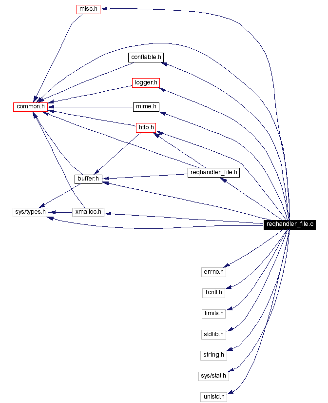 Include dependency graph