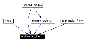 Included by dependency graph