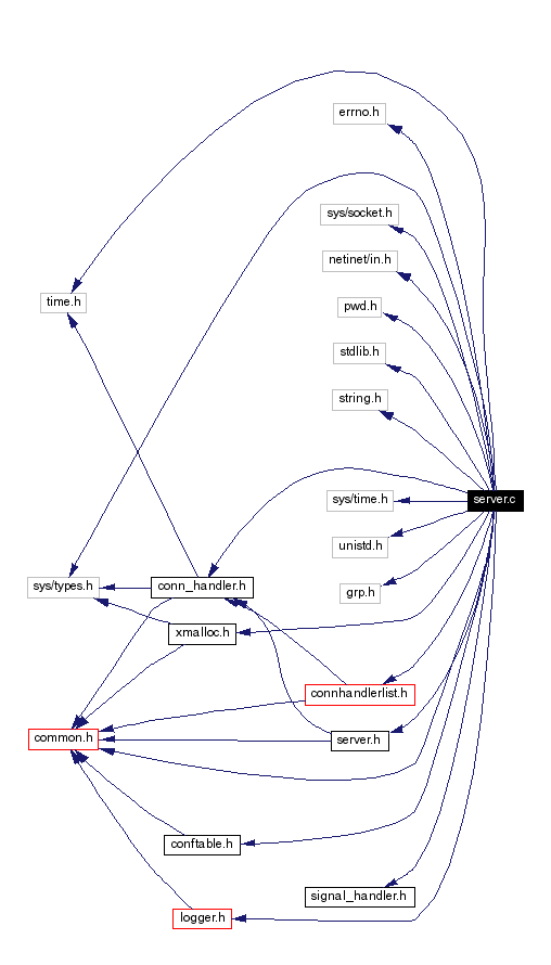 Include dependency graph