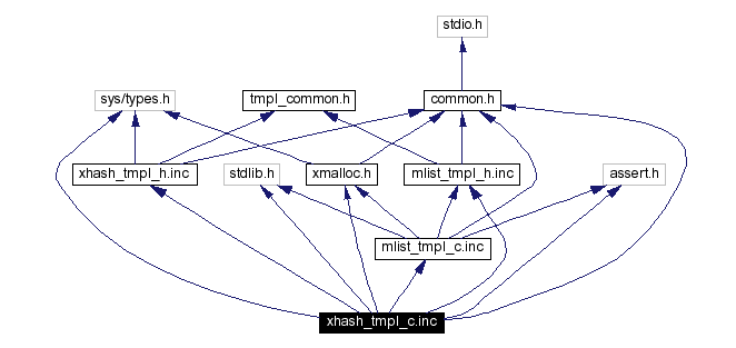 Include dependency graph