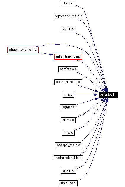 Included by dependency graph